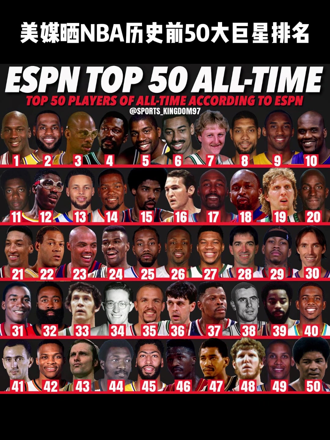 谁高了，谁低了？美媒晒NBA历史前50大巨星排名：老詹第2、科比第9、库里第1